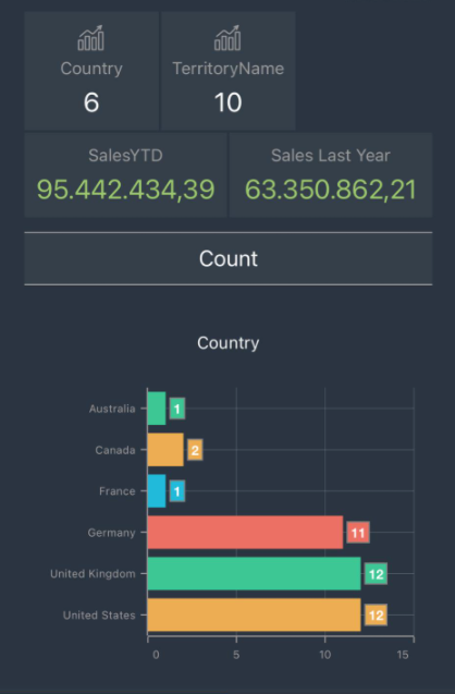 App analysis dashboard with count tiles for Country and TerritoryName, sum tiles and a Count bar chart by Country