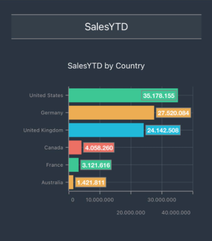 App analysis chart SalesYTD by Country with a horizontal bar per country, United States on top