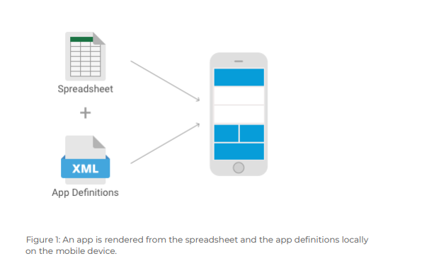 Diagram: spreadsheet plus XML app definition are combined into the app layout shown on a mobile phone