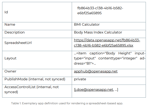 Table with an example app definition: Id, Name, Description, SpreadsheetUrl, Layout, Owner, PublishMode and AccessControlList