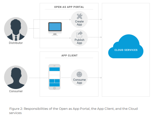 Diagram: distributor creates and publishes apps in the Portal, consumer uses them in the App Client, both via Cloud Services
