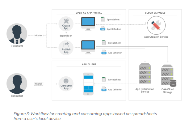 Diagram: spreadsheet and app definition go from the Portal to the cloud services and via OAA Cloud Storage to the App Client