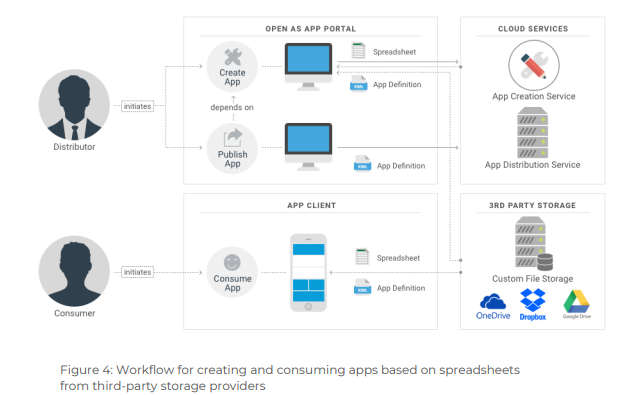 Diagram: app definition via Cloud Services, spreadsheet stays in third-party storage such as OneDrive, Dropbox or Google Drive